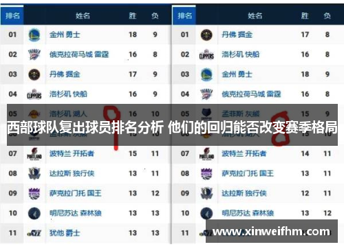 西部球队复出球员排名分析 他们的回归能否改变赛季格局